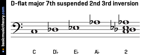 D-flat major 7th suspended 2nd 3rd inversion