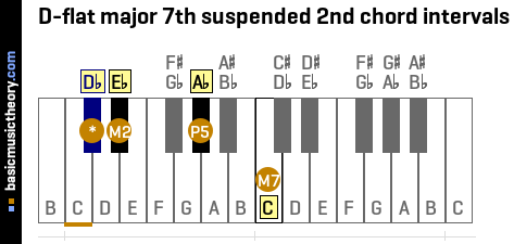D-flat major 7th suspended 2nd chord intervals