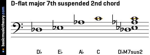 D-flat major 7th suspended 2nd chord