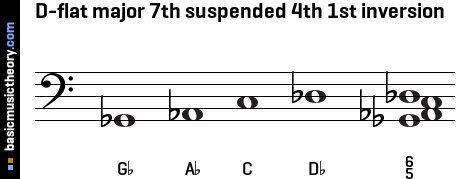 D-flat major 7th suspended 4th 1st inversion