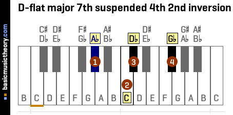 D-flat major 7th suspended 4th 2nd inversion