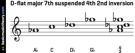D-flat major 7th suspended 4th 2nd inversion
