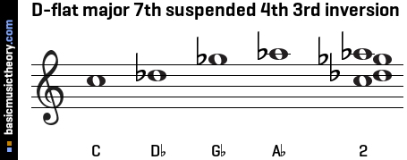 D-flat major 7th suspended 4th 3rd inversion