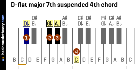 D-flat major 7th suspended 4th chord