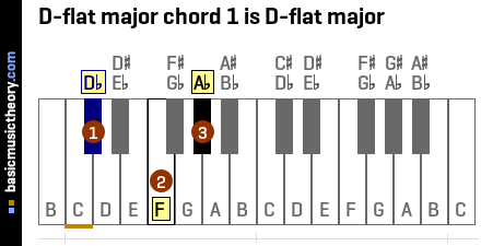 D-flat major chord 1 is D-flat major