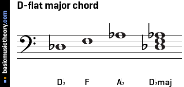 D-flat major chord