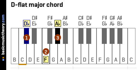 D-flat major chord