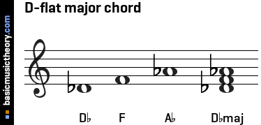 D-flat major chord