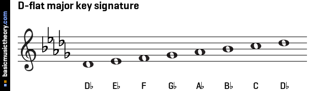 D-flat major key signature