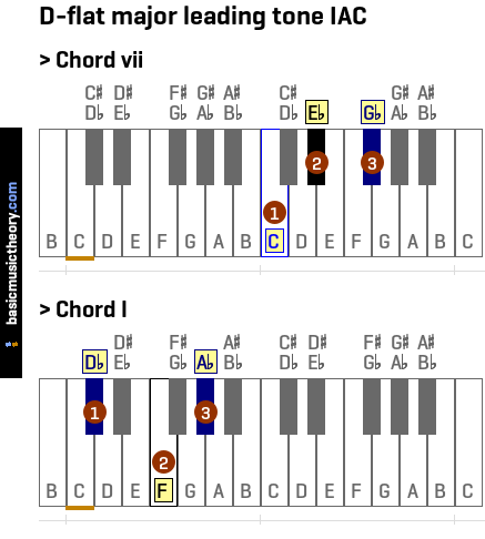 D-flat major leading tone IAC