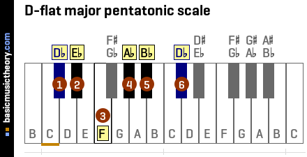 D-flat major pentatonic scale