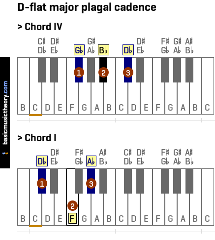 D-flat major plagal cadence