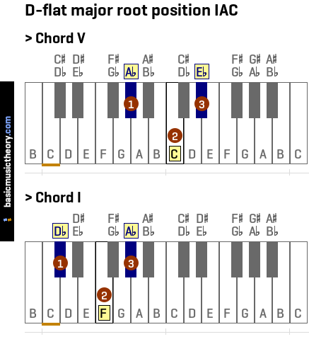 D-flat major root position IAC