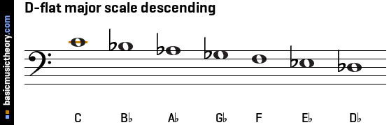 D-flat major scale descending