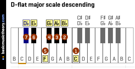 D-flat major scale descending