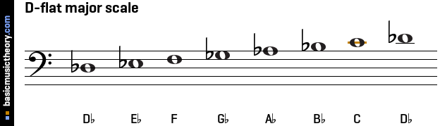 D-flat major scale