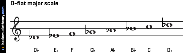 D-flat major scale