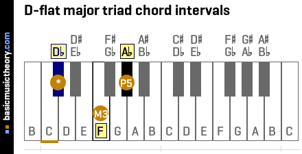 D-flat major triad chord intervals