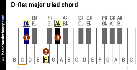 D-flat major triad chord