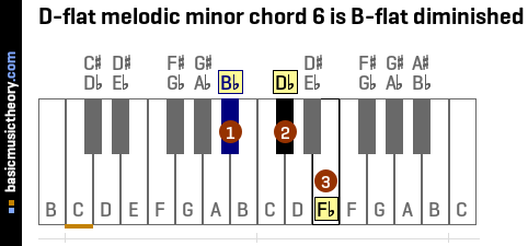 D-flat melodic minor chord 6 is B-flat diminished