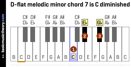 D-flat melodic minor chord 7 is C diminished