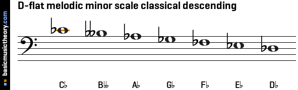 D-flat melodic minor scale classical descending