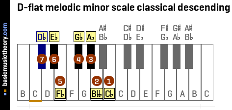 D-flat melodic minor scale classical descending