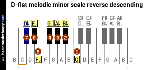 D-flat melodic minor scale reverse descending