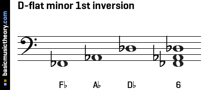 D-flat minor 1st inversion