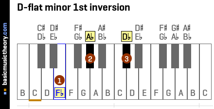 D-flat minor 1st inversion