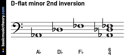 D-flat minor 2nd inversion
