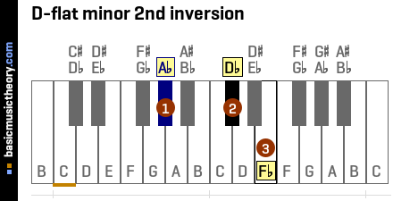 D-flat minor 2nd inversion