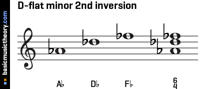 D-flat minor 2nd inversion