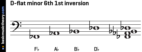 D-flat minor 6th 1st inversion