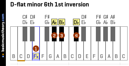 D-flat minor 6th 1st inversion