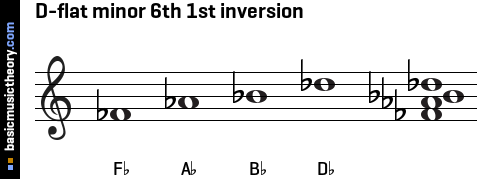 D-flat minor 6th 1st inversion