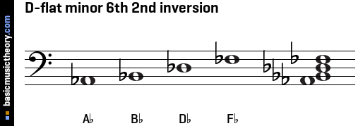 D-flat minor 6th 2nd inversion