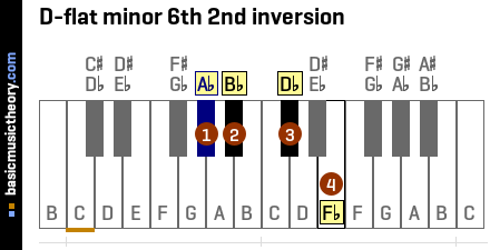 D-flat minor 6th 2nd inversion