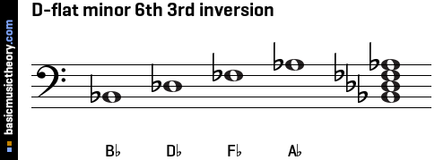 D-flat minor 6th 3rd inversion