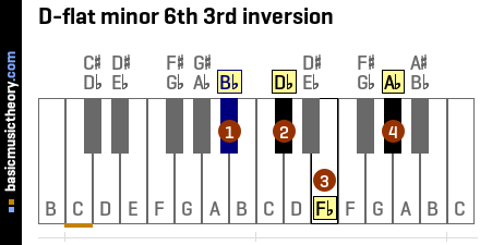 D-flat minor 6th 3rd inversion