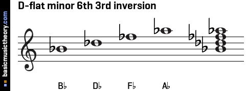 D-flat minor 6th 3rd inversion