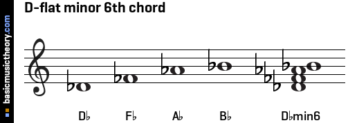 D-flat minor 6th chord