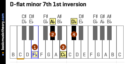 D-flat minor 7th 1st inversion