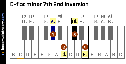 D-flat minor 7th 2nd inversion