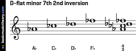 D-flat minor 7th 2nd inversion