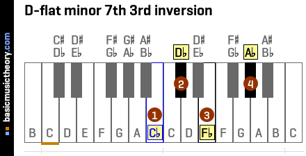 D-flat minor 7th 3rd inversion