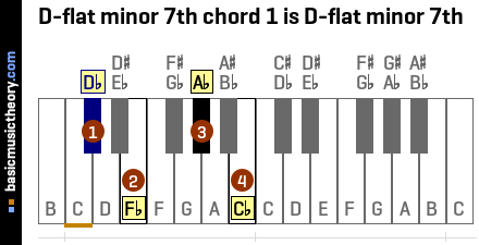 D-flat minor 7th chord 1 is D-flat minor 7th