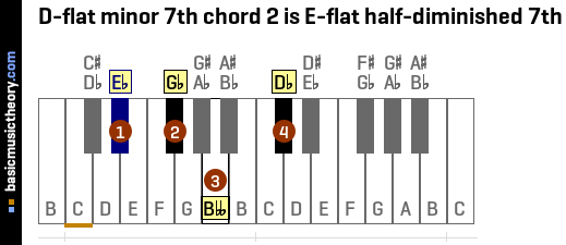 D-flat minor 7th chord 2 is E-flat half-diminished 7th