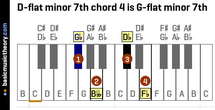 D-flat minor 7th chord 4 is G-flat minor 7th