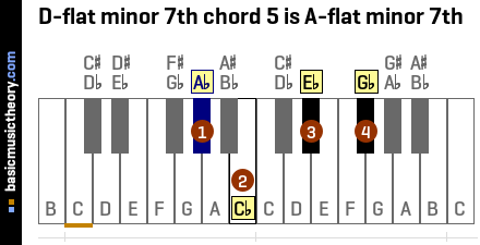 D-flat minor 7th chord 5 is A-flat minor 7th